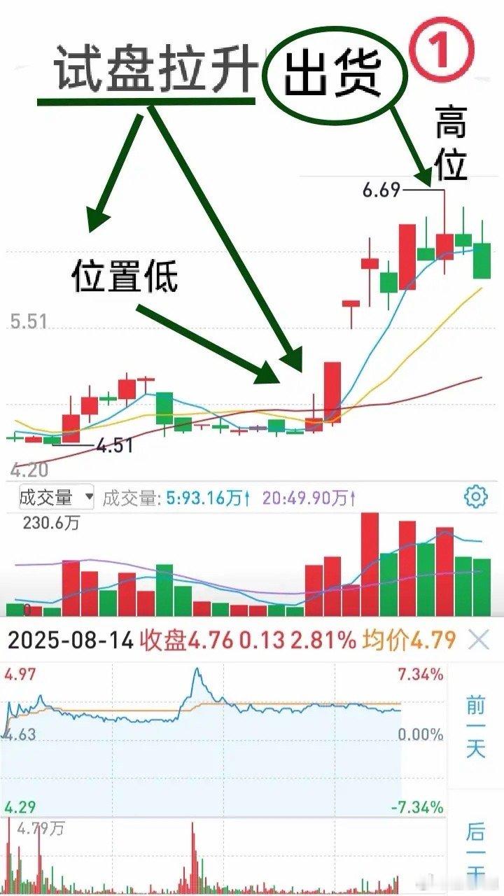 短线判势：别错把试盘、出货当拉升做短线最怕误判股价上涨性质：错把试盘当拉升易踏空