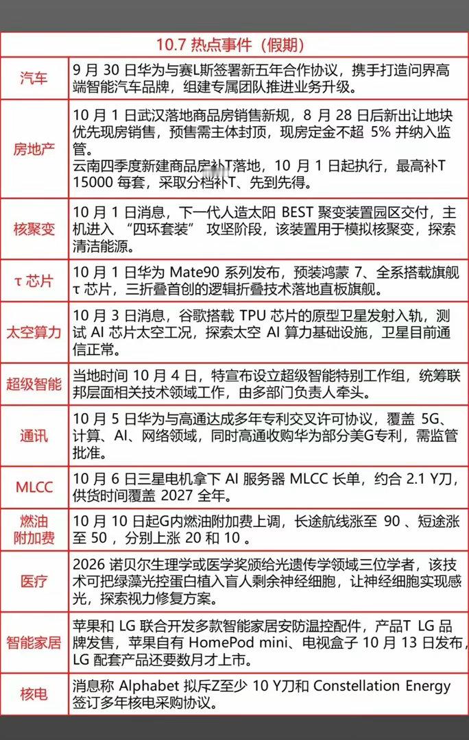 10.07周三  假期：财经热点信息整理！1.华为汽车2.房地产3.可控核聚变4