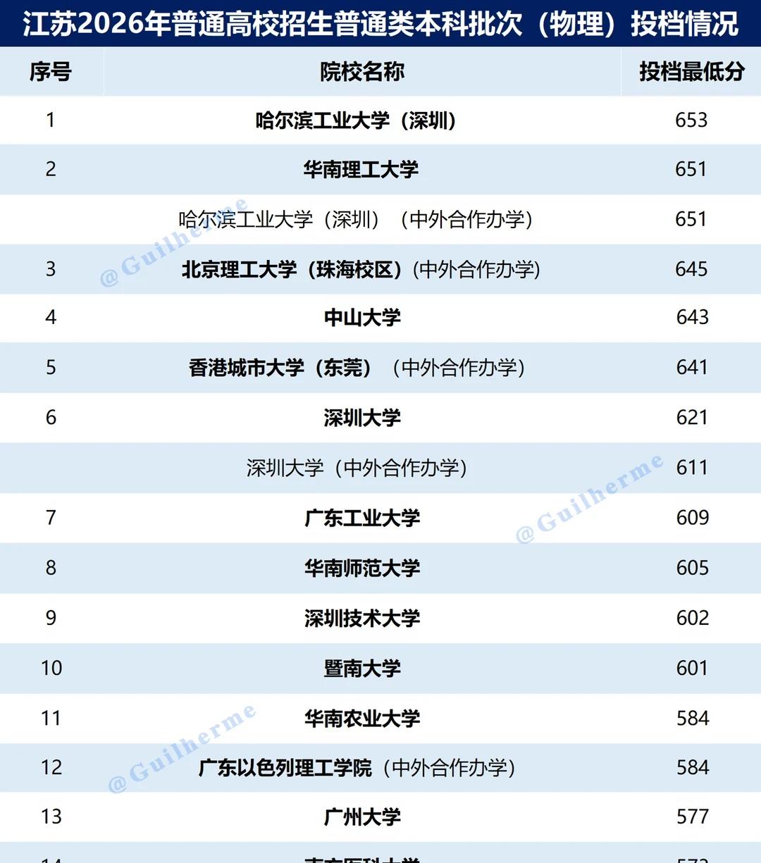 广东高校2026年江苏高考普通本科投档分数线
2026年7月18日，江苏省202