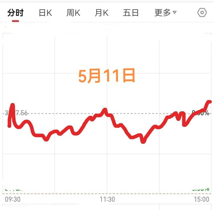 明天大盘会怎么走？
        明天是五月十一日星期一，明天大盘会怎么走？请