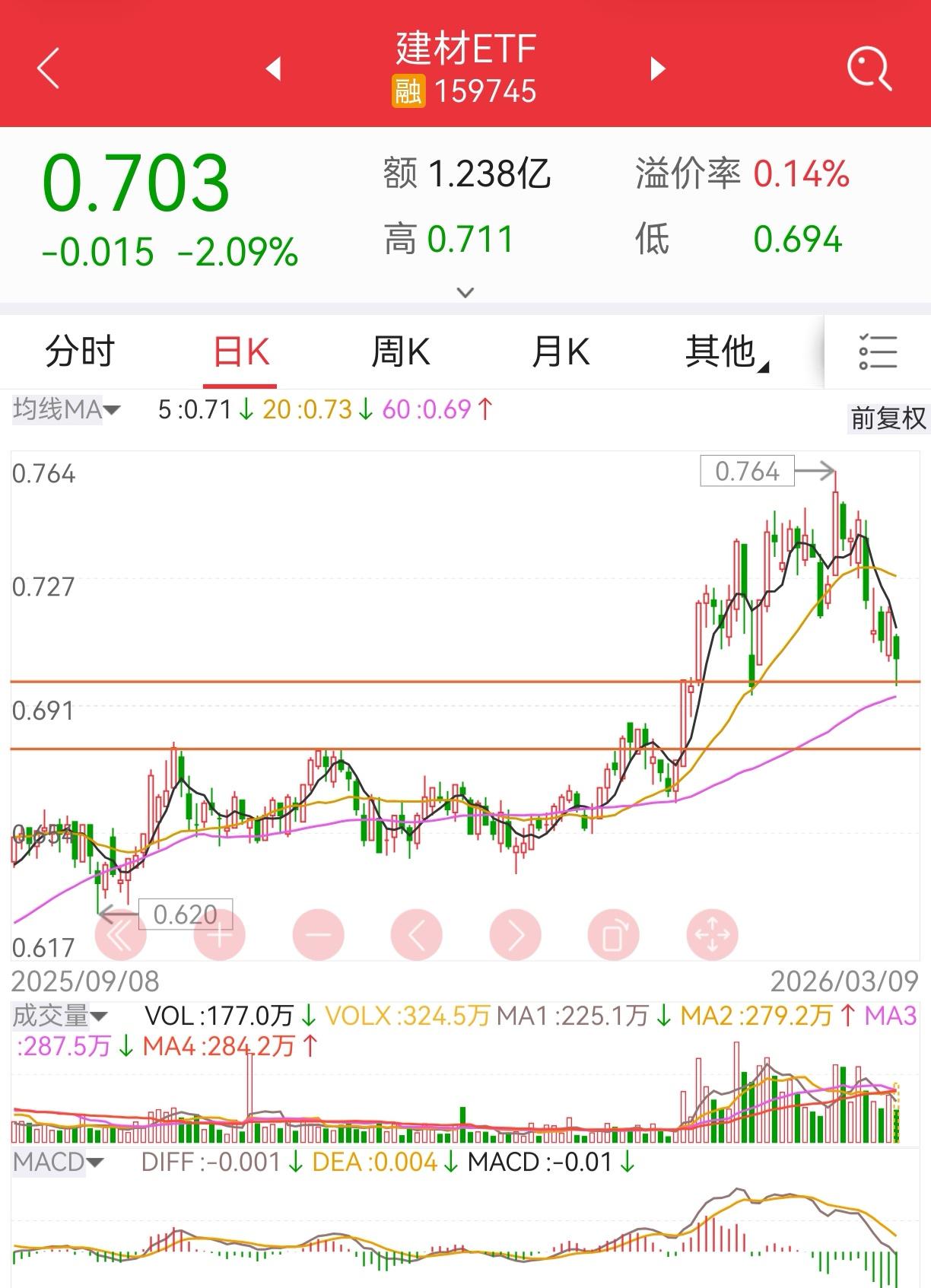 板块跟踪：建材
打到60日线附近，并获得了一定的支撑，观察能否止跌。MACD也到