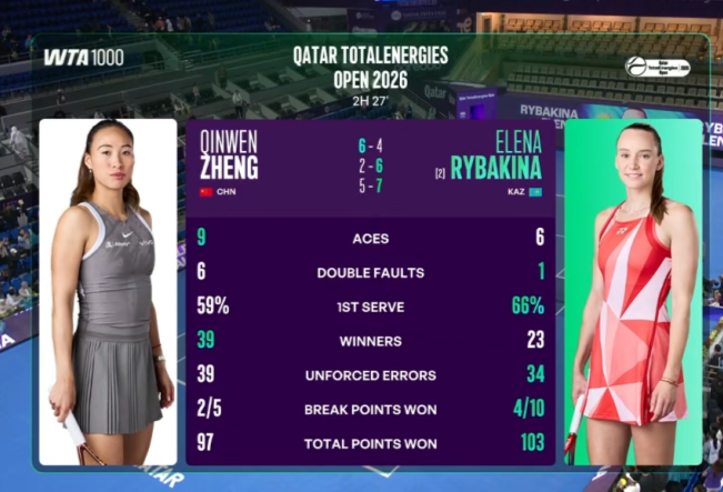 技术统计：郑钦文ACE球和制胜分占优，一发进球率低于莱巴