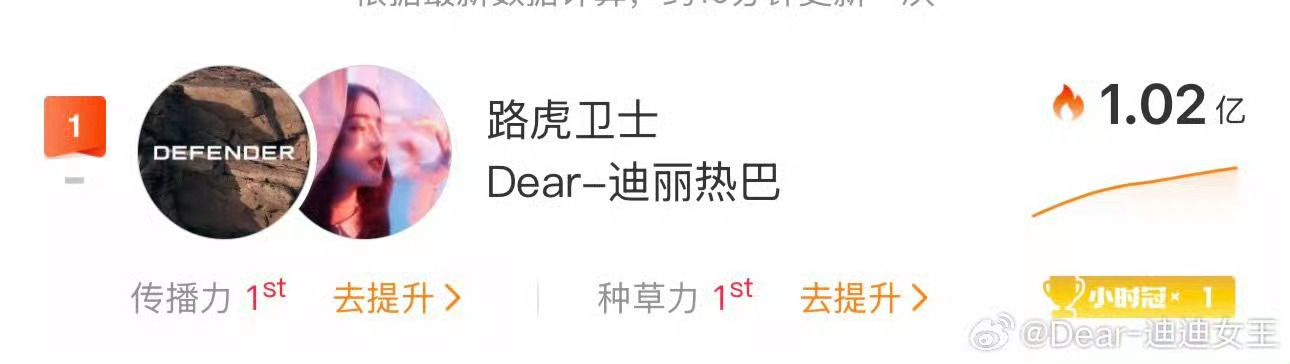 所有的品牌方都吻上迪丽热巴了 没办法内娱商业价值数一数二  谁不想要一个迪丽热巴