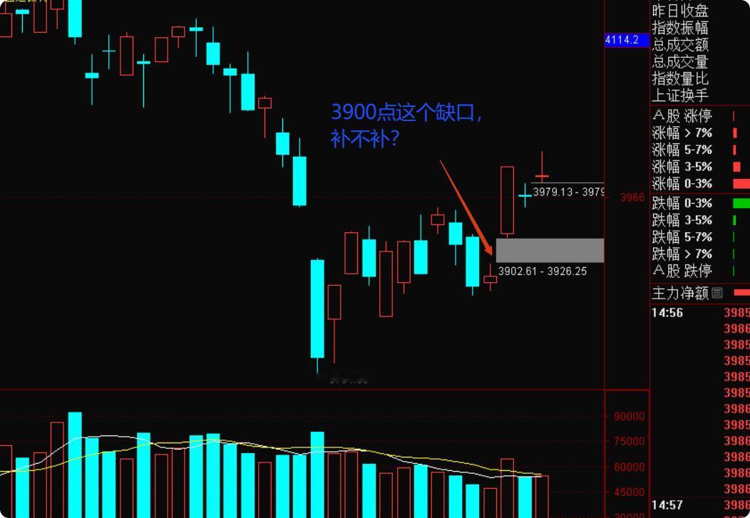 朋友们！今天4000点得而复失，成交量也明显回落，是不是又慌了？但必须说一句，盘
