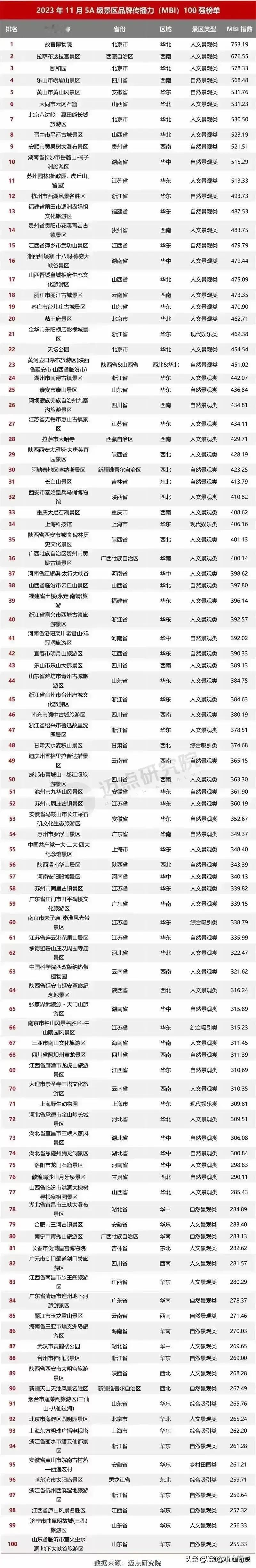 最受群众喜欢的顶级旅游景点来了

这是中国最受群众喜欢的旅游景点，他们一个比一个