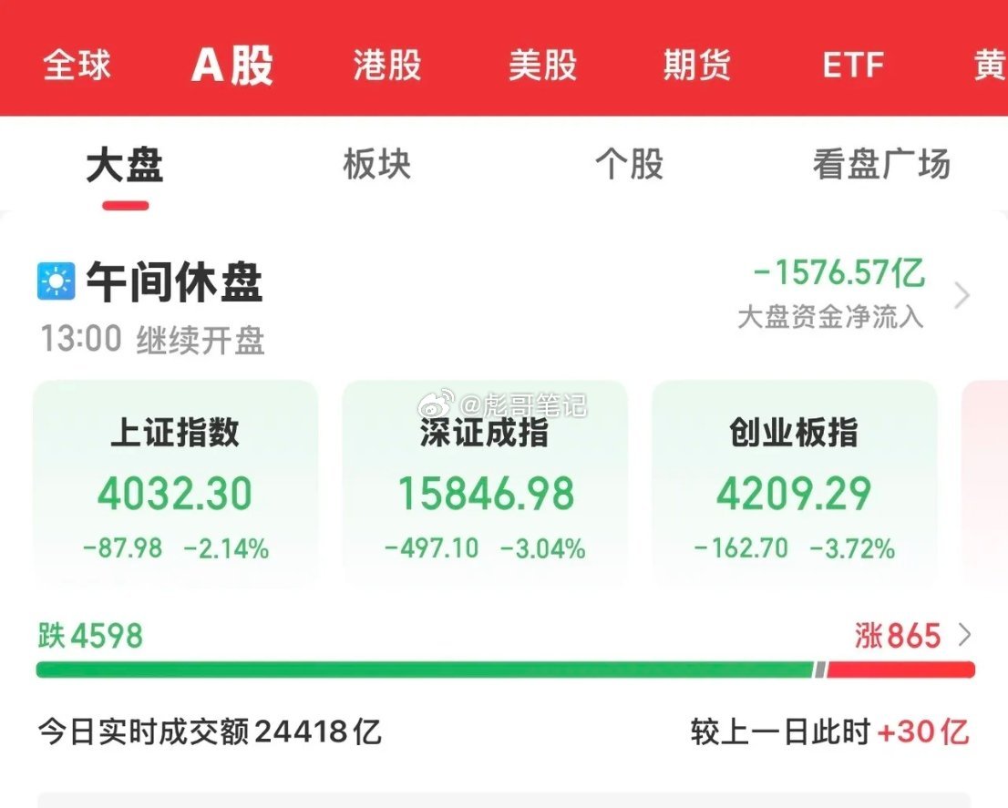 今天的大A在外围市场的影响下，走出了大跌行情，沪指创下了3月23日以来的最大跌幅