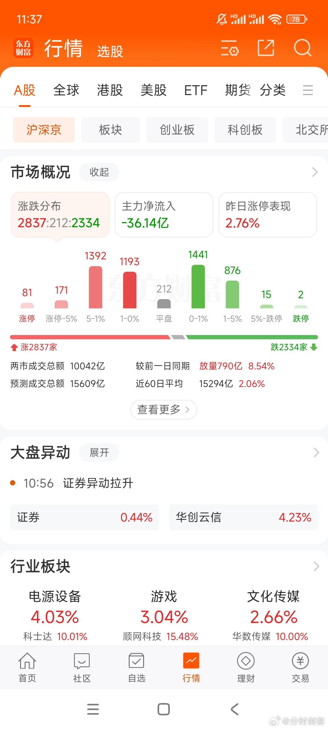 今天只要不S尾盘，上证指数-0.3%都算强势。昨晚数据局出国企数据消息，今天今天