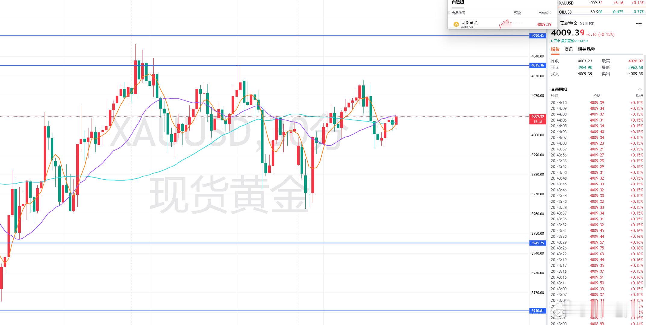 晚间黄金福利策略分享：【提前布局】交易品种：黄金操作方向：做多操作建议：4006