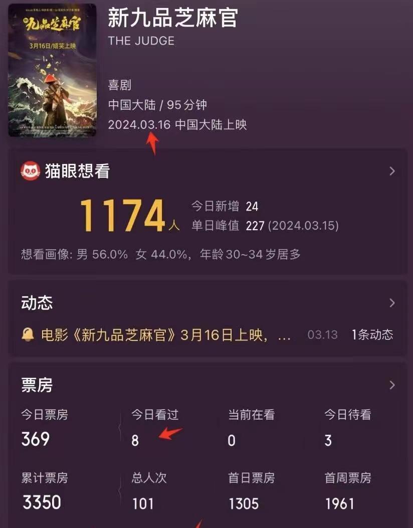 真自取其辱！《新九品芝麻官》三天票房仅卖3350
3月16日，电影《新九品芝麻官
