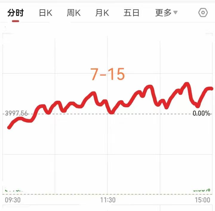 今天是7月15日（周三）。昨天股市收于深V大逆转。今天的a股大盘走势，看看大师们