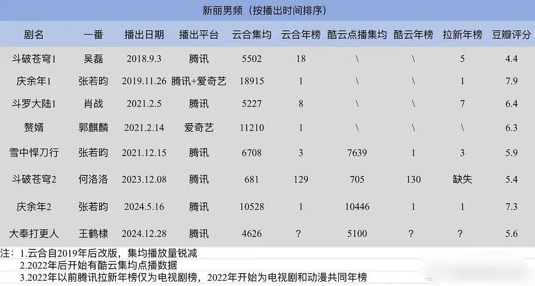 张若昀 男频不是舒适区是统治区 不好意思，别拉着你昀帝吹男频成绩。男频唯一的神，