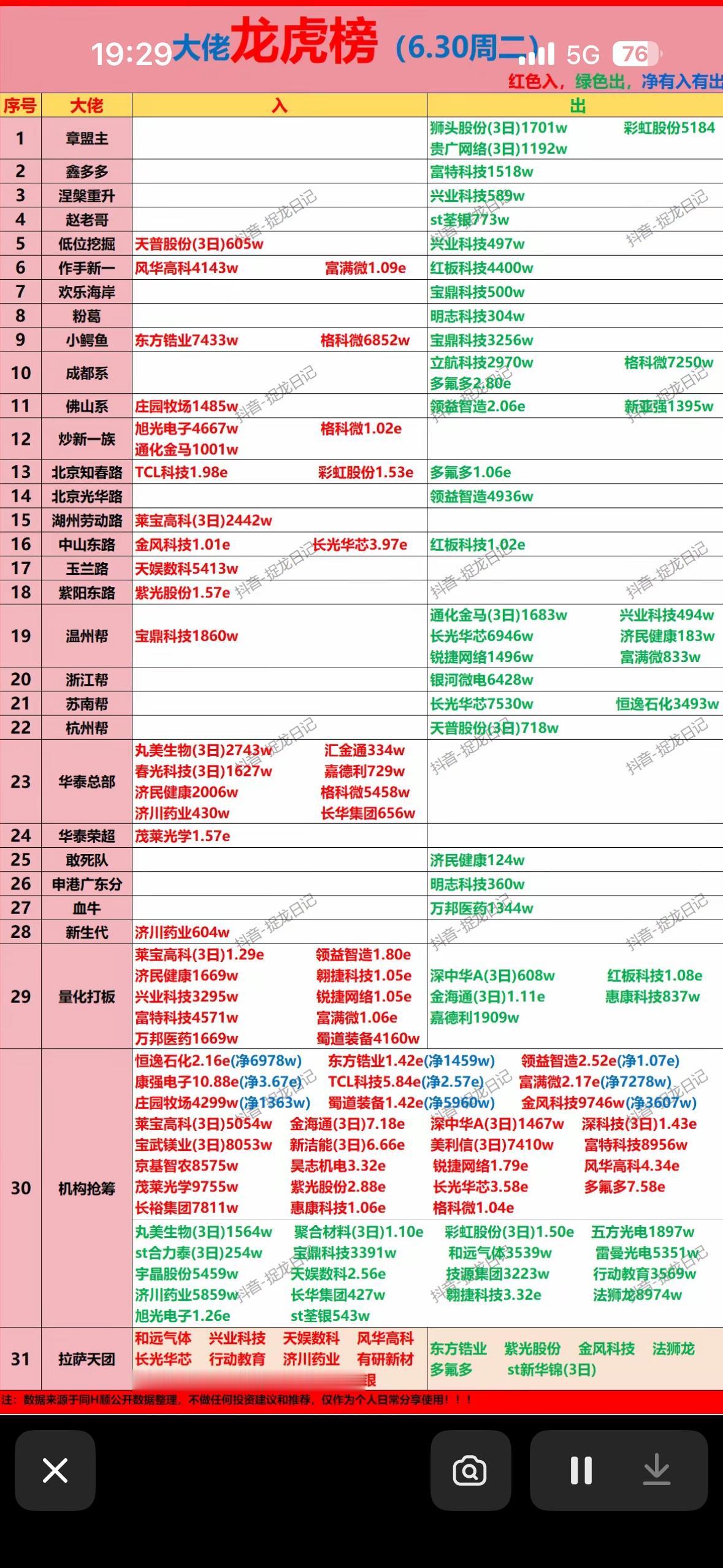 6月30日龙虎榜实时更新，带你领略A股风云！

6月30日的A股龙虎榜实时更新，