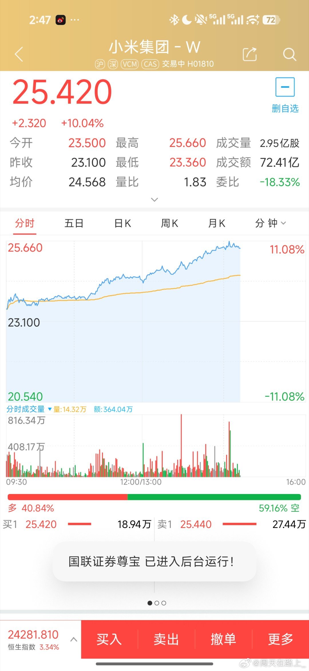 小米今天也是守得云开见月明了，截止我写这条的时候小米集团大涨超9％ （其实是10