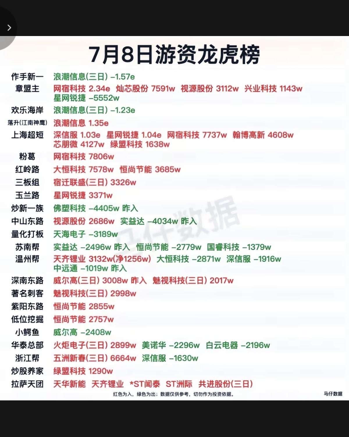 7.08周三  看看游资大佬们都买了啥？！
 游资大佬抢筹 龙虎榜！

知春路 