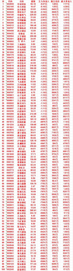 9月22日开盘60分钟，主力卖出的名单！彩虹股份：最新 9.75，净流出 1.1
