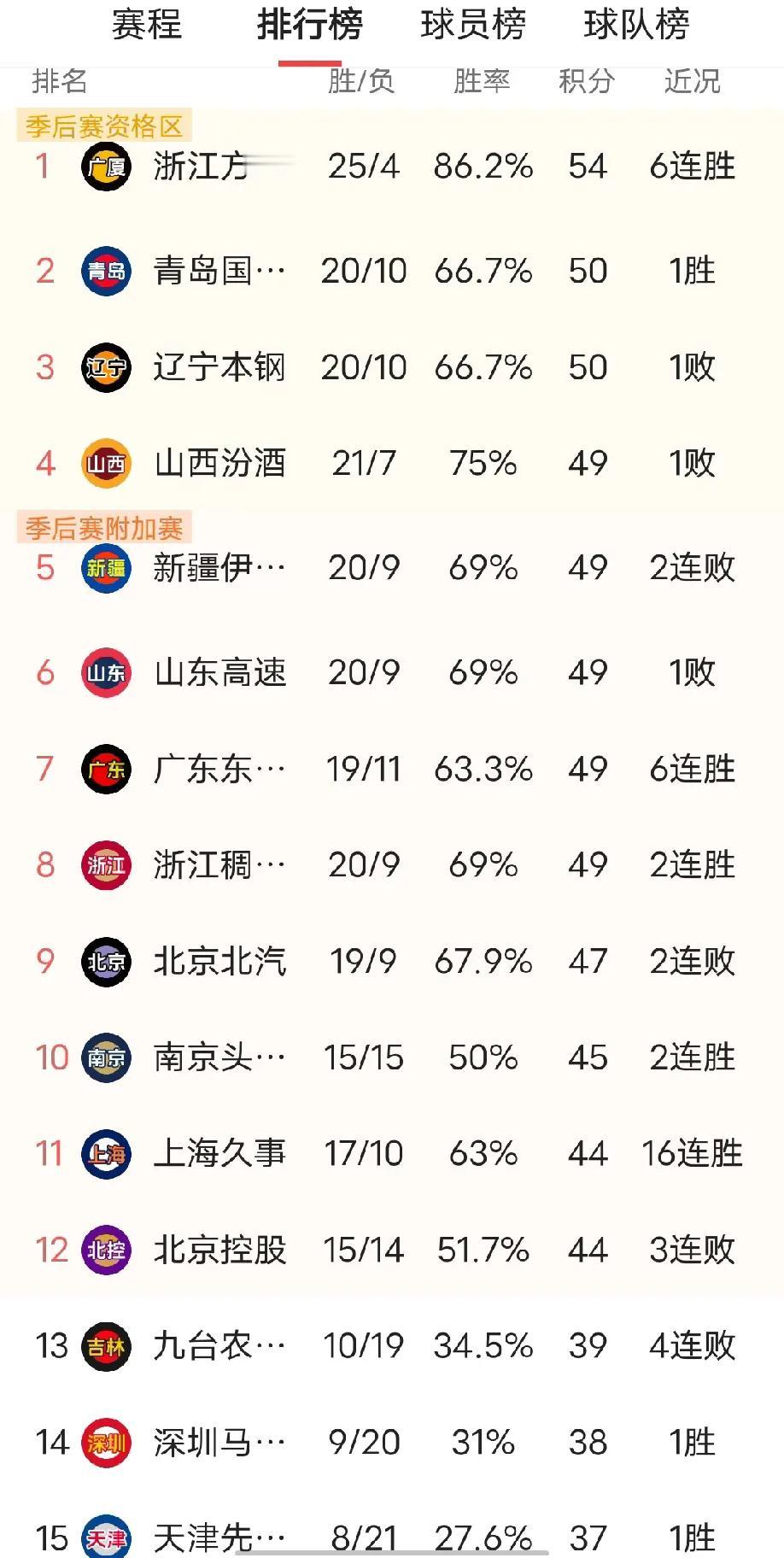 CBA联赛竞争真是激烈，山东男篮输给了深圳男篮，一下子从第2名掉到了第6名。
而