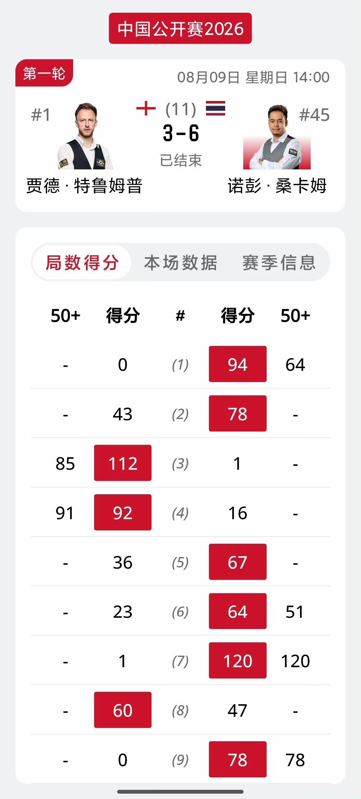 一瞬间就原谅了丁俊晖！2026斯诺克上海大师赛冠军特鲁姆普首轮也爆冷出局。
今天