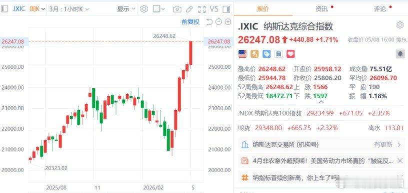 【纳指标普连涨6周纳指涨1.71%】美东时间5月8日，美股三大指数集体收涨，纳指