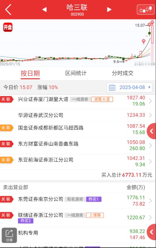 $哈三联 sz002900$ 也是趁着情绪，尾盘猥琐反包。 ​​​