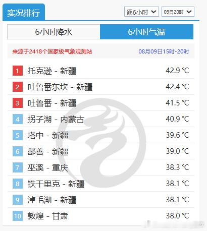 【高温】今天新疆甘肃内蒙古重庆站点包揽高温榜前十。今天因为吃到台风白海豚西南侧下