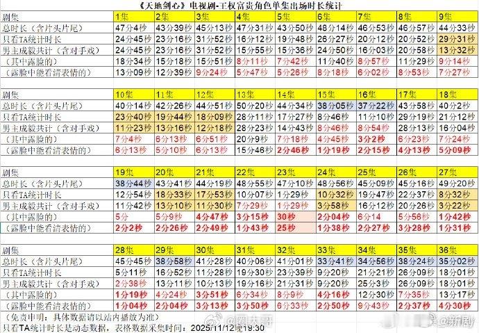 看得出来粉丝这是操碎了心，成毅主演的电视剧《天地剑心》在剧中的出场时长来了，前期