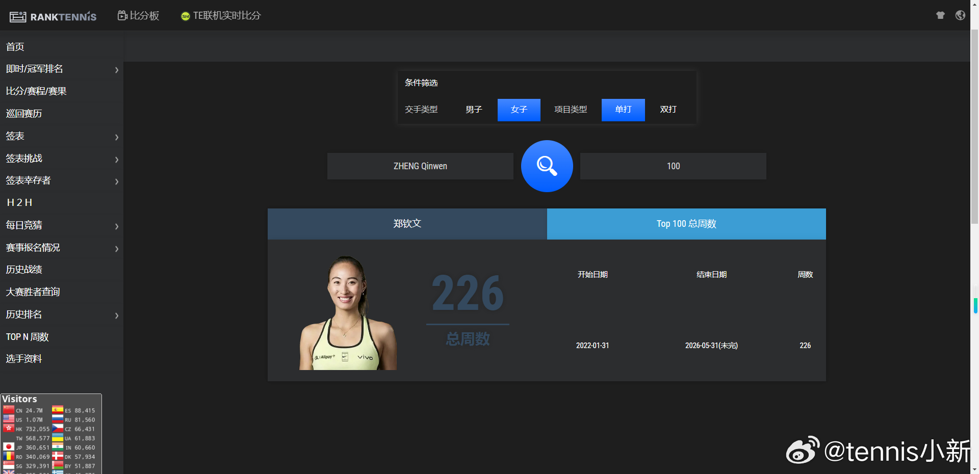 wta 首轮出局后 四年后连续100周数定格在228 法网结束才更新 排名 没关