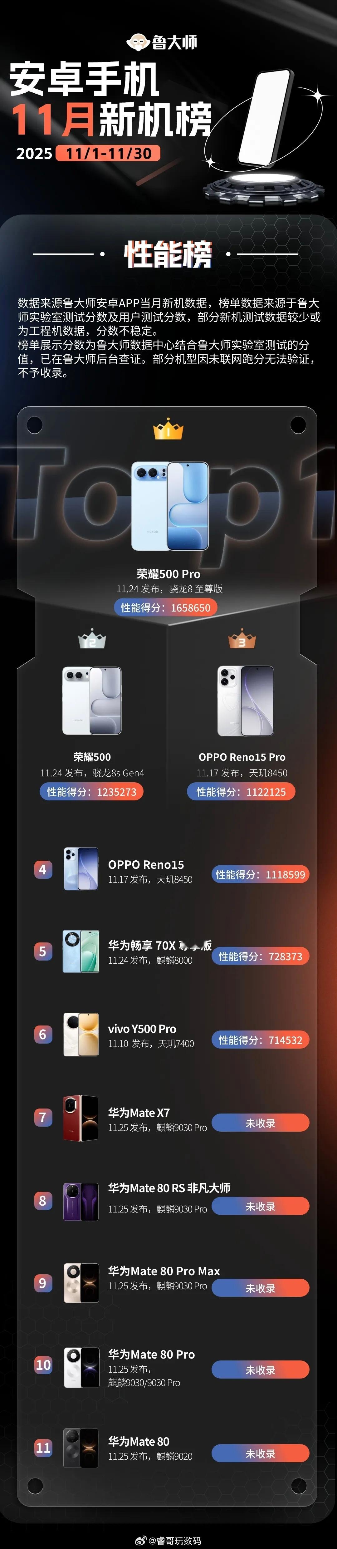 鲁大师发布安卓手机11月新机性能榜，荣耀500 系列包搅前两名！ 