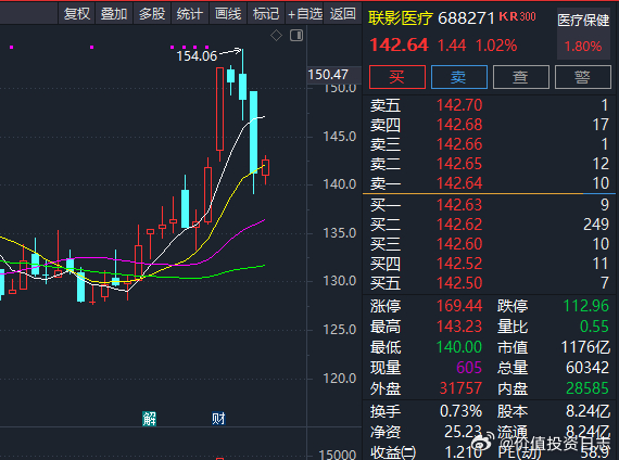 价值投资日志[超话] 联影医疗有306家机构调研，其中包括64家基金公司、27家