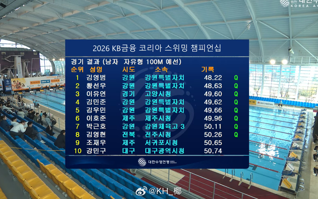 韩国游泳锦标赛 男100自预赛金煐汎 48.22黄宣优 48.63 