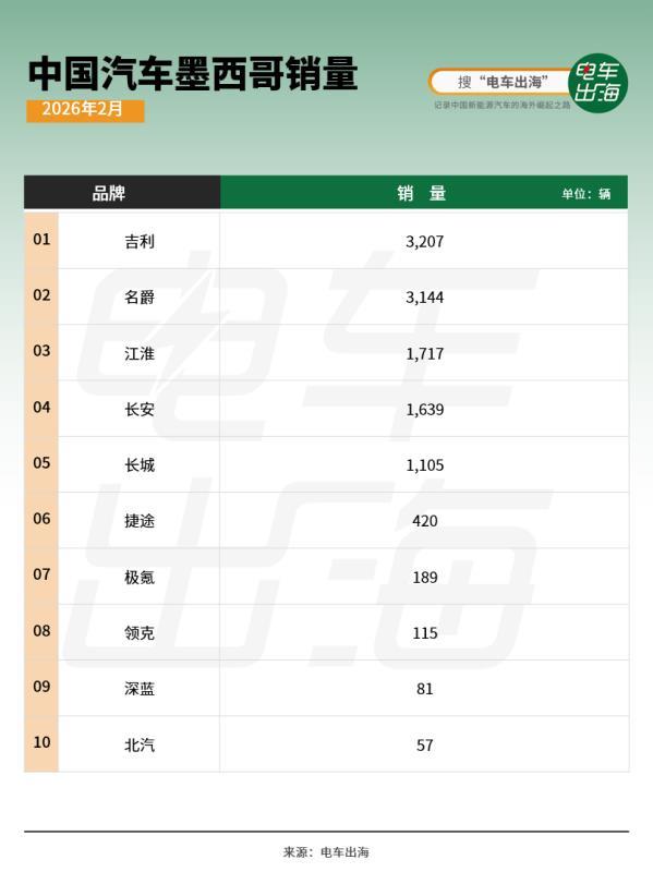 看了下，2月在墨西哥的中国车销量。吉利在墨西哥挺增长挺强势，极氪和领克也难得公布