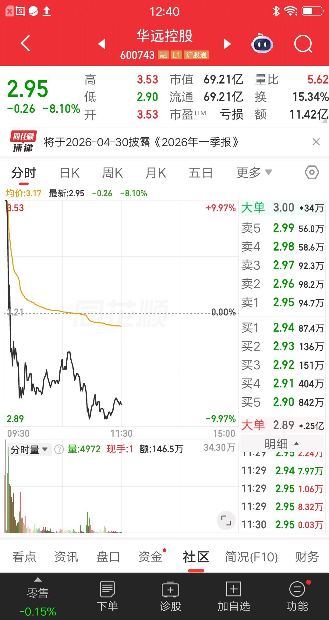 一位山东的股民，发帖自嘲“今天应该没人比我亏得更多吧😢”。他打板华远控股，吃了