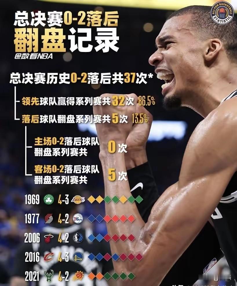 NBA总决赛马刺已经0比2输给尼克斯，第2场输得太可惜了，可惜没有把握住。

会