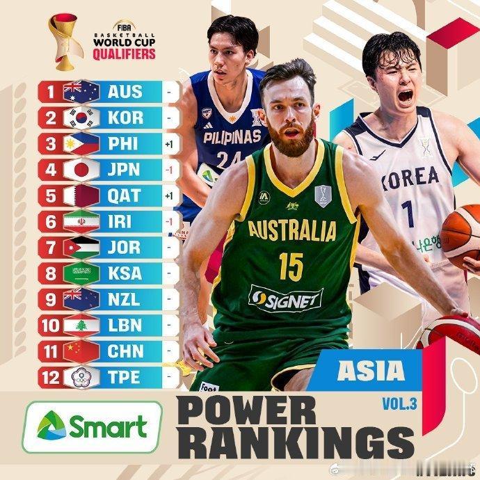 世预赛最新亚洲区实力排名出炉：中国男篮排名大出意外，名列倒数第二。第一至第十二名