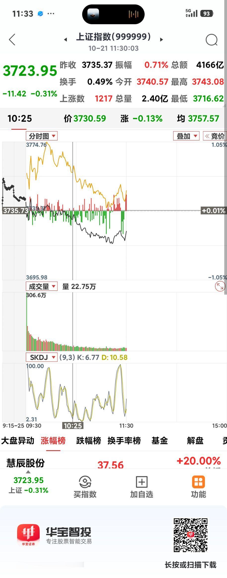 沪指震荡收绿

       又是同样的剧本，沪指微高开到了3743点后又翻绿，