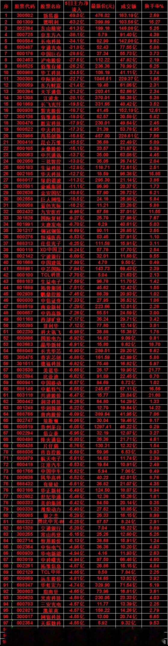 本周主力大额流出个股汇总统计：近5日主力净流出靠前标的1. 中国建筑：净流出7.