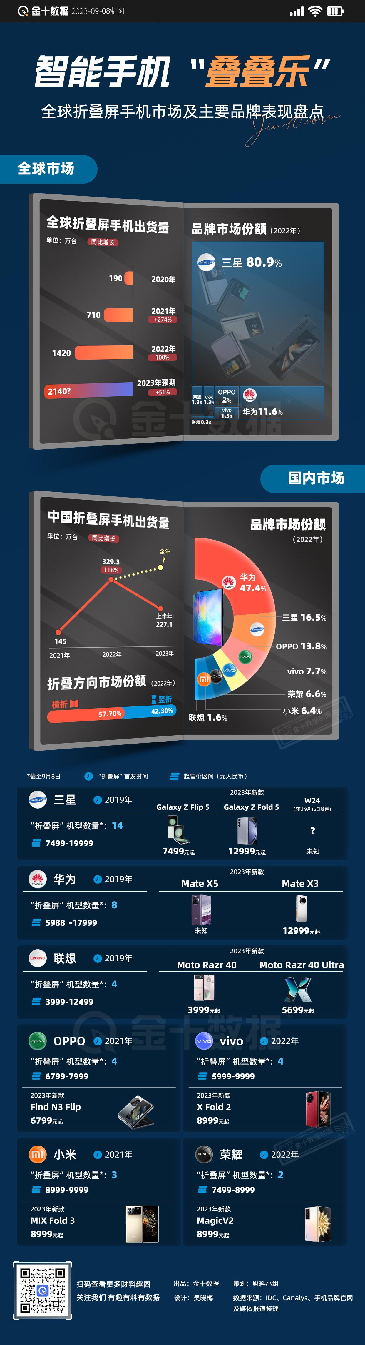 【手机“叠叠乐” 折叠屏手机是大势所趋吗？】全球手机销量降至10年新低，但折叠屏