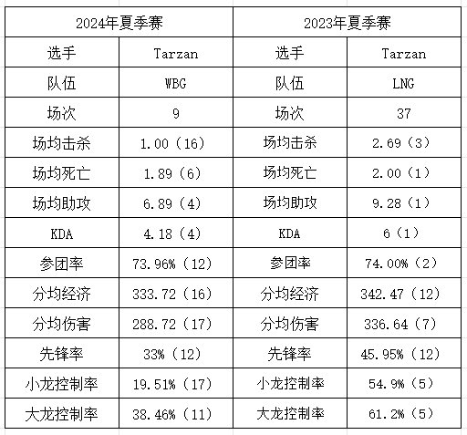 彻底沦为三流打野？Tarzan数据处于中下游 分均伤害、小龙率打野最低！Tarz