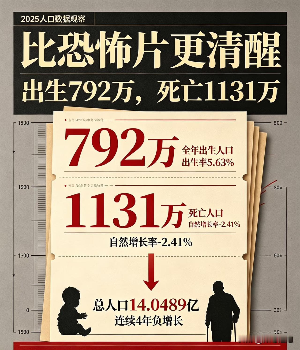 未来三年，我国将迎来惊天死亡潮！短短三年，逾 3200 万人离世，速度快得令人震