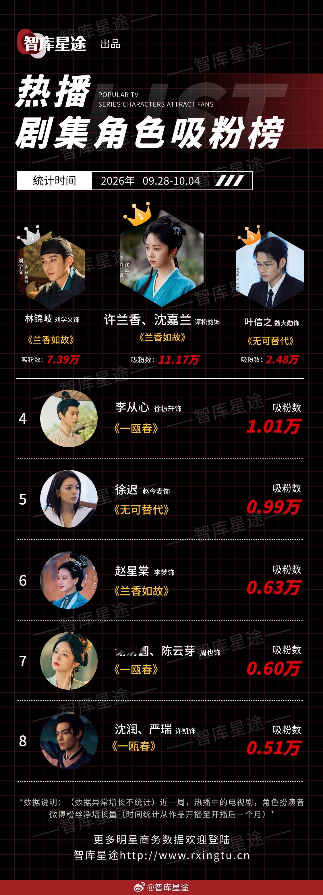 智库星途 2026年09月28日-2026年10月04日热播剧集角色吸粉榜1、许