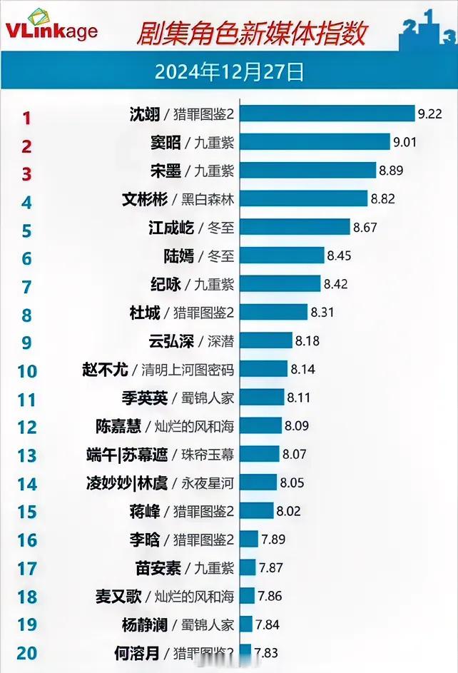 12.27剧集角色指数檀健次《猎罪图鉴2》9.22持平孟子义《九重紫》9.01持