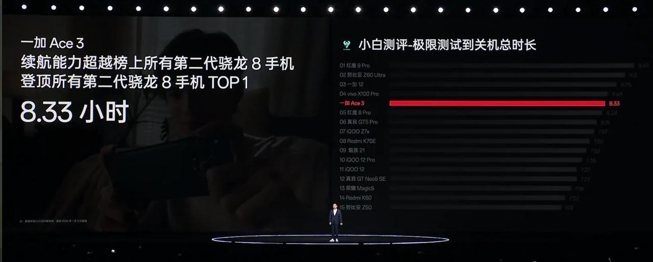 一加Ace3在2024年要开始卷续航了，并表示欢迎友商跟进。一加Ace3就搭载5