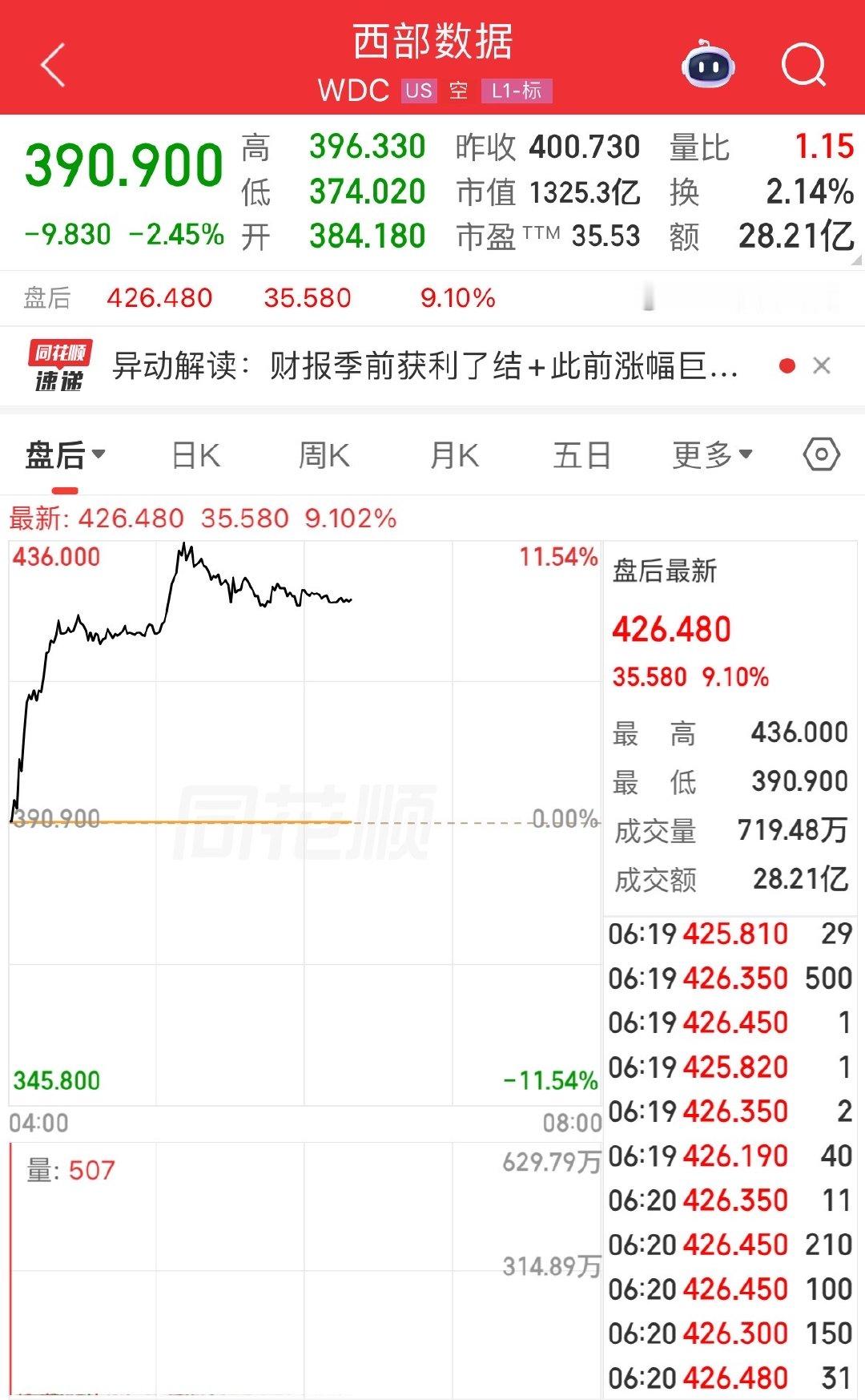 【美存储概念盘后走强西部数据盘后涨超8%】美东时间4月28日，存储概念盘后走强，