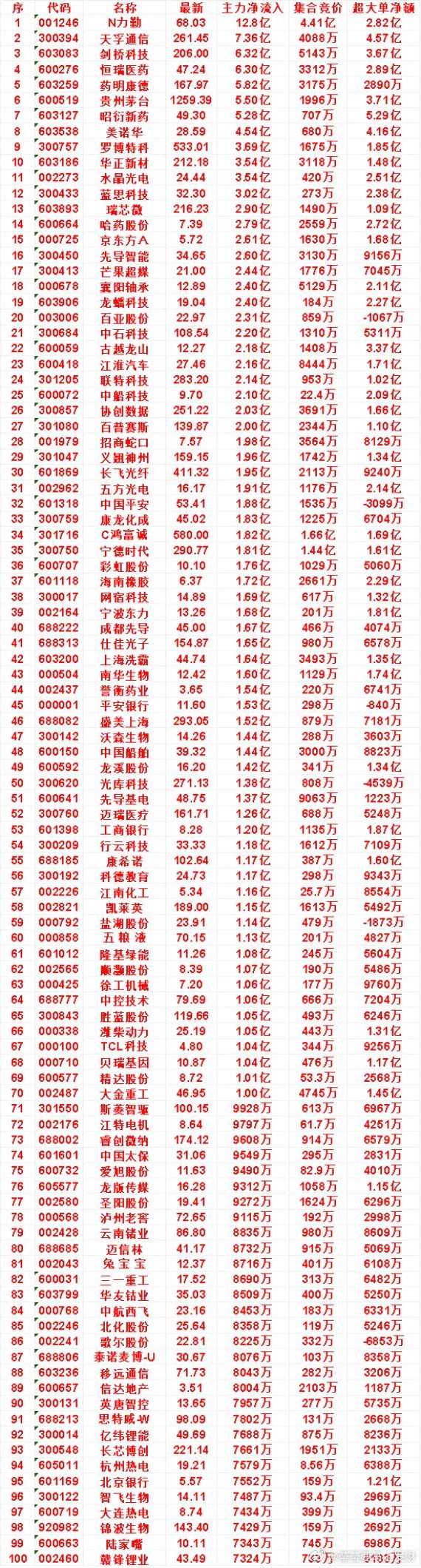 9月30日尾盘30分钟，主力资金“买入的”名单一览！龙蟠科技：净流入 2.40亿
