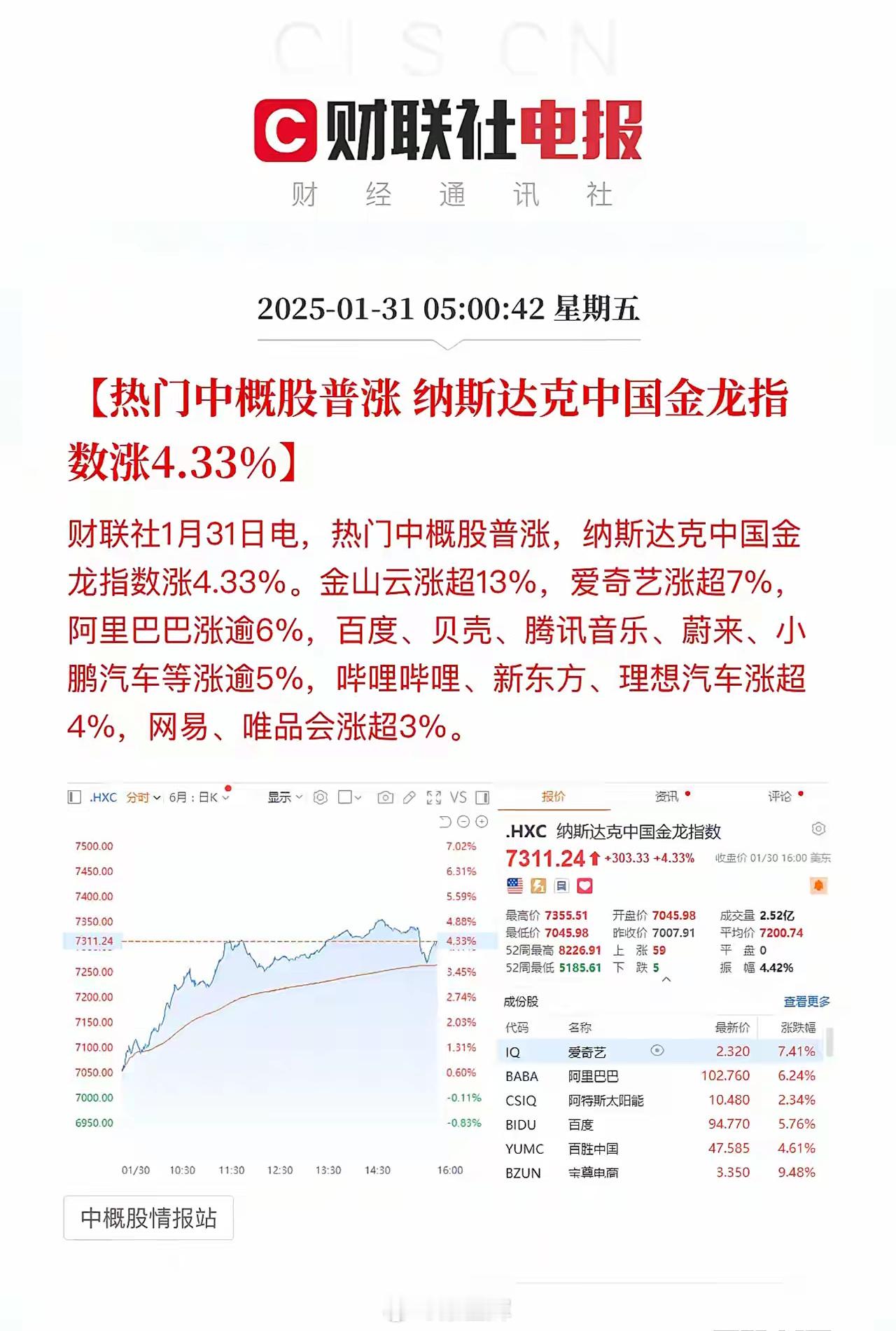 今晚的中概股涨的太好了！纳斯达克中国金龙指数直接干了4.33%，阿里巴巴更是大涨