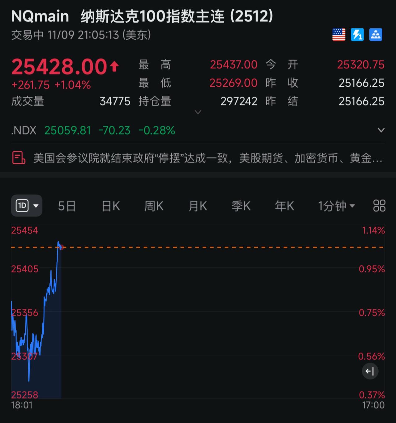 和昨天预测一致！美股继续开始诱多！干货 日常生活 市场 证券