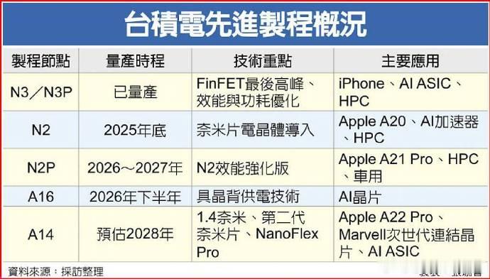 20周年版iPhone被曝独享台积电制程据报道，台积电 N2P 今年将率先被高通