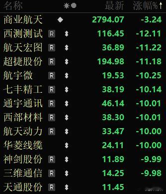 今天商业航天再遭暴击，前期高位票连跌6天了，这是高点下来的跌幅：通宇通讯，-43
