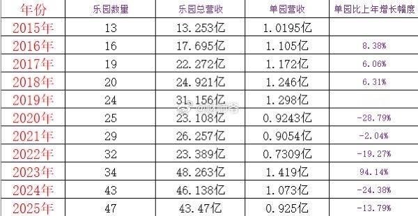 国内自主品牌“乐园老三”【华强方特】发布2025年年度报告：营收、利润双双下降；