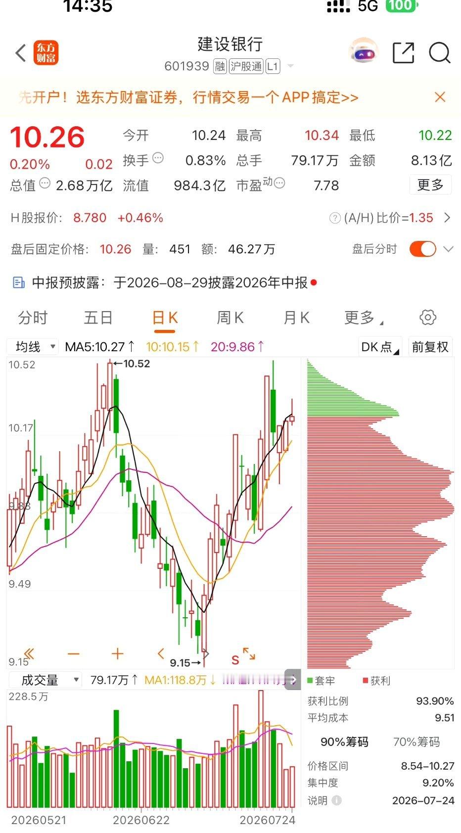聊聊两只优质国有银行：建行、工行。建行启动阶段价格区间9.15-9.30元，当前