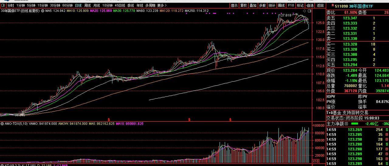 30年国债ETF放量下跌！